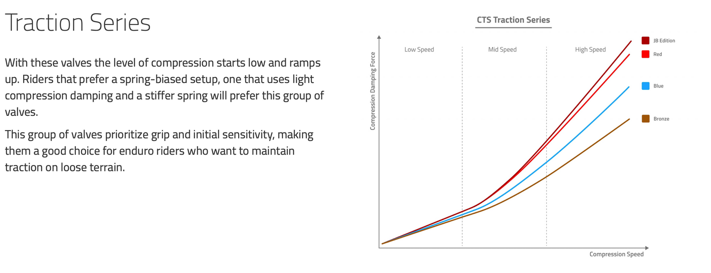 CTS Compression Valves