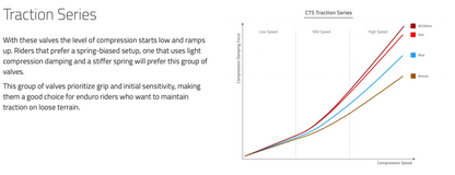 CTS Compression Valves