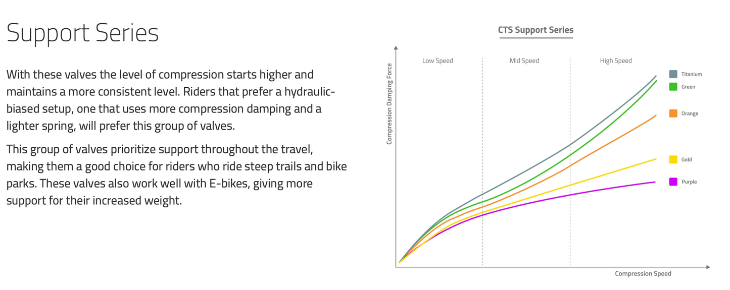 CTS Compression Valves